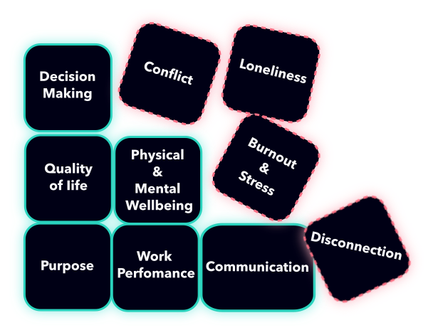 Outcome tiles showing decision making, communication, work performance, wellbeing, purpose, and quality of life as positive targets, alongside burnout and stress, loneliness, disconnection, and conflict as challenges to reduce.
